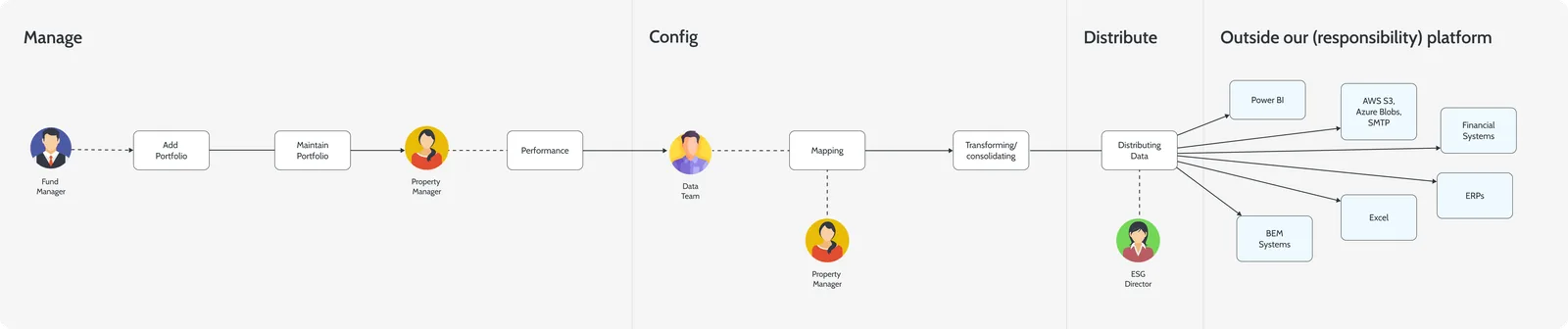 Onboarding journey map across five phases